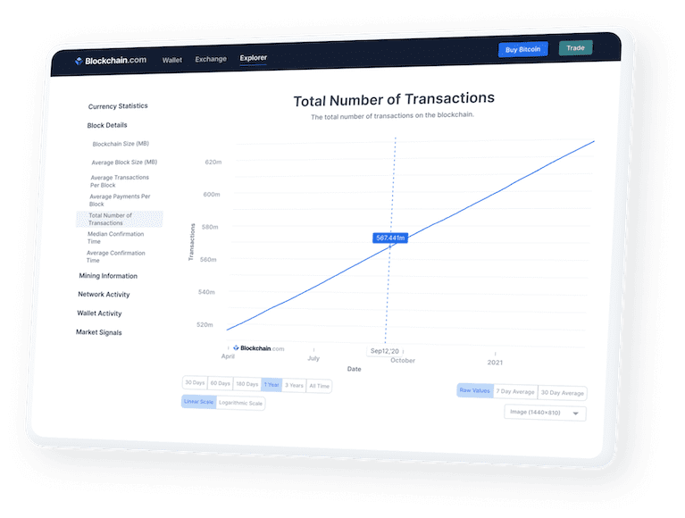 Industry leading charts